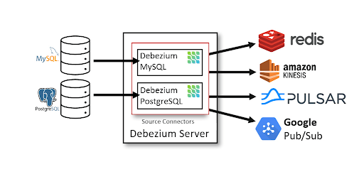 Debezium vs Kafka Connect: Architecture